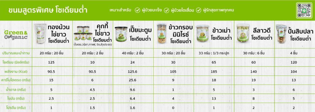 อาหารว่างเพื่อสุขภาพ 19 ปริมาณแนะนำทานขนม