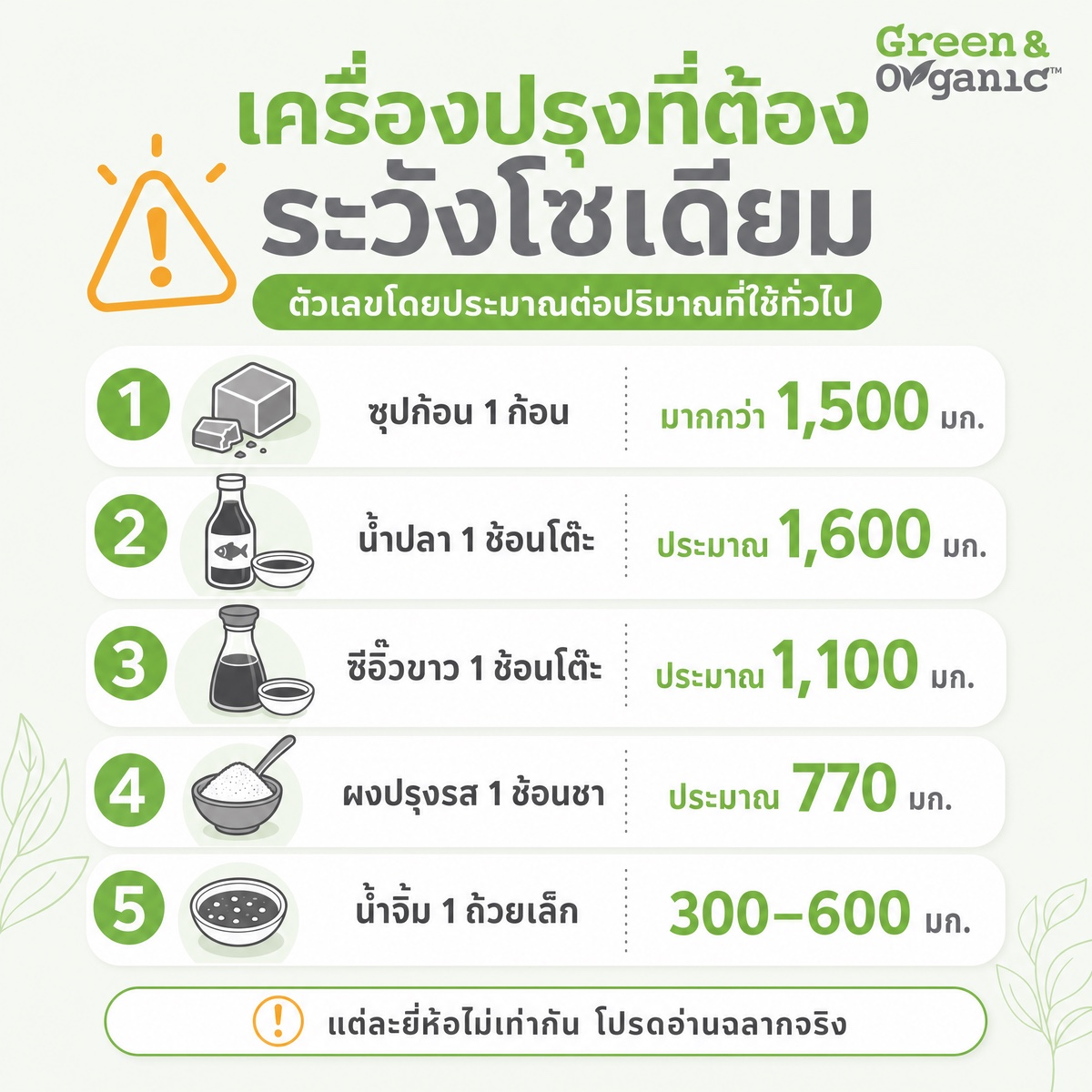 อินโฟกราฟิกเครื่องปรุงที่ต้องระวังโซเดียม (ตัวเลขโดยประมาณ): ซุปก้อน 1 ก้อนมากกว่า 1,500 มก., น้ำปลา 1 ช้อนโต๊ะ ~1,600 มก., ซีอิ๊วขาว ~1,100 มก., ผงปรุงรส 1 ช้อนชา ~770 มก., น้ำจิ้ม 1 ถ้วยเล็ก 300-600 มก.