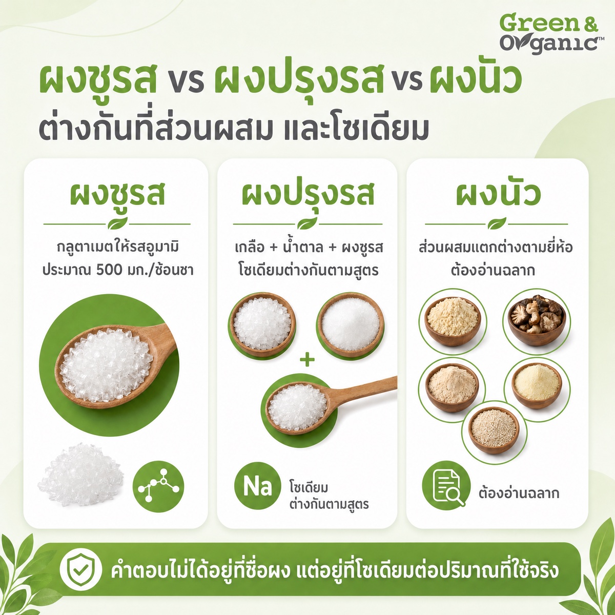 อินโฟกราฟิกเทียบผงชูรส ผงปรุงรส ผงนัว ต่างกันที่ส่วนผสมและโซเดียม: ผงชูรสคือกลูตาเมตให้รสอูมามิ ~500 มก./ช้อนชา, ผงปรุงรสคือเกลือ+น้ำตาล+ผงชูรส, ผงนัวส่วนผสมแตกต่างตามยี่ห้อต้องอ่านฉลาก