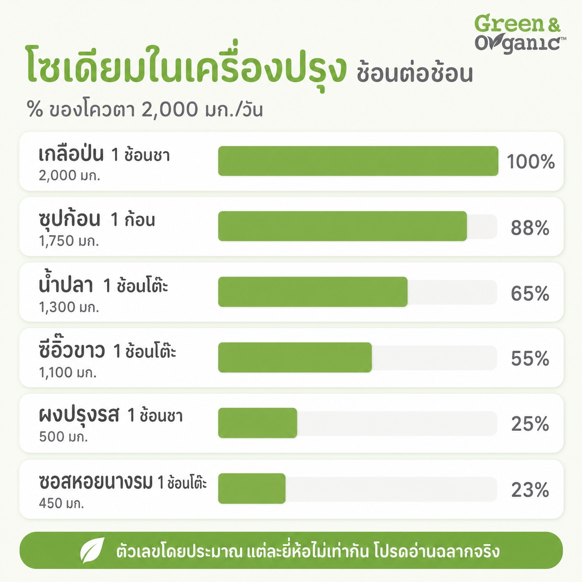 เทียบช้อนต่อช้อน โซเดียมในน้ำปลา ซีอิ๊ว ผงปรุงรส ซุปก้อน 1 กราฟแท่งเทียบโซเดียมในเครื่องปรุงช้อนต่อช้อน คิดเป็นเปอร์เซ็นต์ของโควตา 2,000 มก./วัน: เกลือป่น 100%, ซุปก้อน 88%, น้ำปลา 65%, ซีอิ๊วขาว 55%, ผงปรุงรส 25%, ซอสหอยนางรม 23% (ตัวเลขโดยประมาณ)