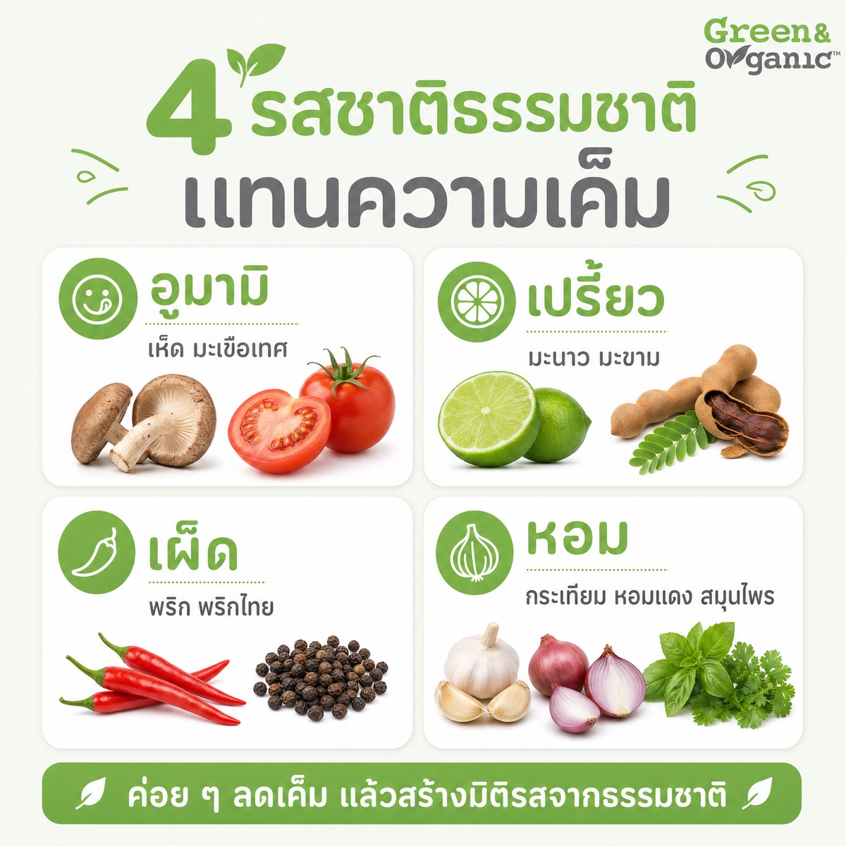 อินโฟกราฟิก 4 รสชาติธรรมชาติแทนความเค็ม: อูมามิ (เห็ด มะเขือเทศ), เปรี้ยว (มะนาว มะขาม), เผ็ด (พริก พริกไทย), หอม (กระเทียม หอมแดง สมุนไพร) — ค่อย ๆ ลดเค็มแล้วสร้างมิติรสจากธรรมชาติ